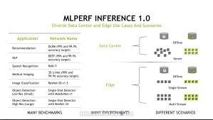 Check spelling or type a new query. Nvidia Crushes Latest Artificial Intelligence Benchmarking Tests
