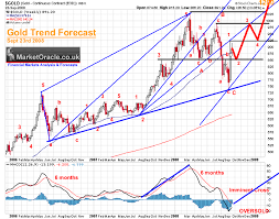 Gold Bull Market Trend Forecast The Market Oracle