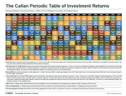 Periodic Table Of Returns From Callan Associates Inc