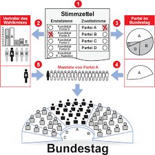 Sistema electoral de Alemania - Wikipedia, la enciclopedia libre