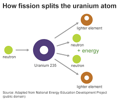 Better conduct an emergency evacuation of finland… in short, natural uranium ore is. Nuclear Explained U S Energy Information Administration Eia