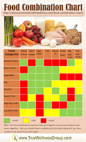 Food Combination Chart Provides Healthy Clean Eating Tips