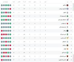 جدول لیگ برتر؛ تراکتور در صدر نشست، استقلال بر قعر سقوط کرد