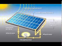 De quoi est constitué un panneau solaire? Panneaux Solaires Et Photons Comment Ca Fonctionne Avec France Pac Environnement Youtube