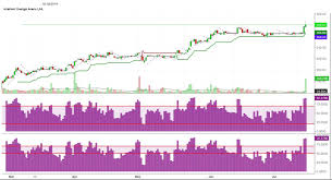 The Charts Are Based On Technical Analysis With Very Strong