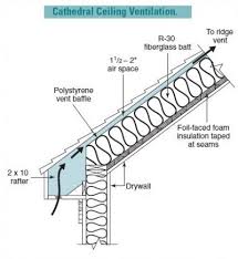 Ventilating Cathedral Ceilings Is More Of A Challenge Than Ventilating Regular Roofs Since The Isolate Cathedral Ceiling Cathedral Ceiling Insulation Diy Cabin