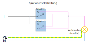Eine wechselschaltung enthält immer zwei schalter, die schalter haben einen umschaltkontakt, brauchen also jeweils drei adern die zeichnung zeigt eine ausschaltung mit steckdose. Elektroinstallation Wechselschaltung