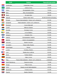 An der europameisterschaft 2020 werden erstmals 24 nationalmannschaften teilnehmen. Fussball Europameisterschaft 2020 32 Nationen Wollen Em Spiele Ausrichten Sportinfrastrukturreport
