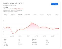 It is found that the advantages and disadvantages of luckin coffee can lead. Luckin Coffee Stock Price Potential For Gains As Co Founder S Sells Stake In Car Inc Refocuses