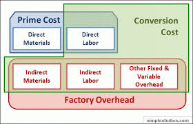 Conversion costs include all costs except the direct cost of the raw materials. Manufacturing And Non Manufacturing Costs Online Accounting Tutorial Questions Simplestudies Com