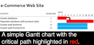 critical path method in project planning study com