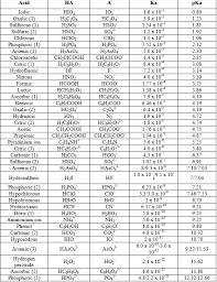 Degree Of Dissociation Pka Of Weak Acid Calistry