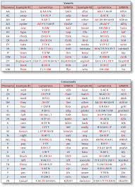 The international phonetic alphabet (ipa) is very important for learners of english because english is not a phonetic language. Indian English Phonemes Lumenvox Knowledgebase