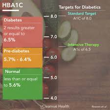 4 Charts Intensive Glucose Control For Diabetes