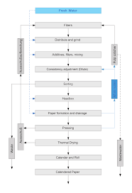 2 Flow Chart Of Paper Production 4 Download Scientific