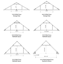 So you would use 85% of the materials to roof the same area at an 8/12 pitch that you would for a 12/12 pitch. Pleasant Valley Homes Roofs Dormers