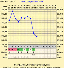 Early Ovulation On Clomid Trying For A Baby Babycenter