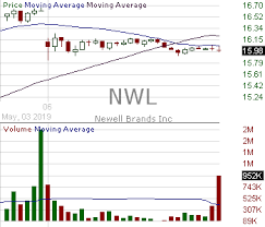 Nwl Candlestick Chart Analysis Of Newell Brands Inc