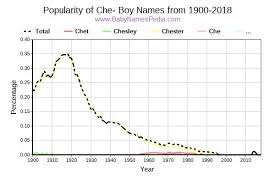 It was pretty easy to adopt any last name you wished until 1474, when the king decreed that all last name changes had to go through him. View Boy Names Starting With Che At Baby Names Pedia With Concise Name Meanings Origins Pronunciation And Charts