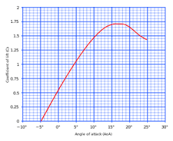(9), which has units of newton per meter (lift/drag per unit span), we will need to divide lift and drag by a term with the same units. Lift Coefficient Wikipedia