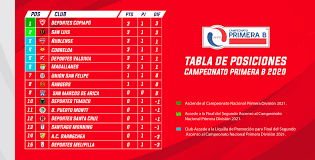Posiciones de la campeonato chileno 2020. Futbol Chileno 2020 Tabla De Posiciones