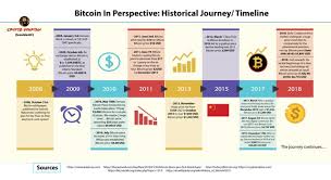 Within the blockchain industry, the term market capitalization (or market cap) refers to a metric that measures the relative size of a cryptocurrency. Bitcoin In Perspective Infographics Market Cap Historical Journey Steemit
