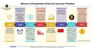 There is an upsurge in the weekly values by 18.07% yesterday's opening price reports. Bitcoin In Perspective Infographics Market Cap Historical Journey Steemit