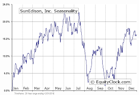 Sunedison Inc Otcmkt Suneq Seasonal Chart Equity Clock