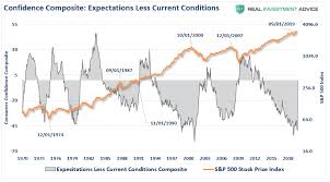 Ceo Confidence Plunges Consumers Wont Like What Happens