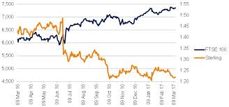 Why Does The Ftse 100 Rise When Sterling Falls Us Schroders