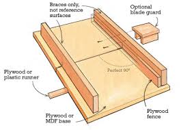 A table saw blade guard works to protect you as you use the saw, as well as acts as a trap for sawdust. Building A Safer Blade Guard On A Table Saw Sled Woodworking Stack Exchange