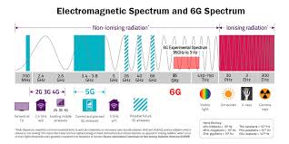 Directional antenna system is used. What Is 6g 6g Radio Frequency