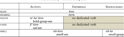 table 1 from smell is coded in grammar and frequent in