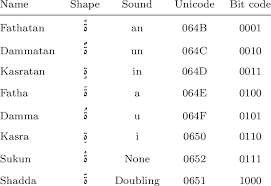 Main Eight Arabic Diacritics Along With Their Shapes On The