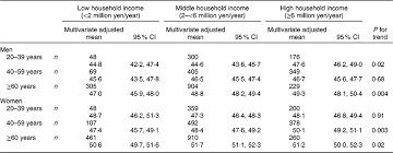 Diet quality of Japanese adults with respect to age, sex, and income level  in the National Health and Nutrition Survey, Japan