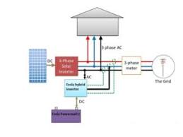 A 'consumption ct' is a little power meter (current transformer) that measures your grid imports and exports. Tesla Powerwall 2 Greener Housing Solutions