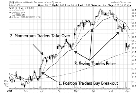 Swing Traders Action Zone Learn A Simple Swing Trading Method