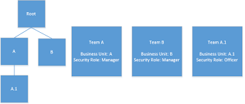 Hierarchical Security Model Problem Microsoft Dynamics Crm Forum Community Forum
