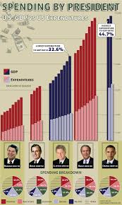 presidential spending expenditures by year the big picture