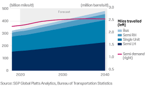 alternative tech could dent diesel demand in us road freight