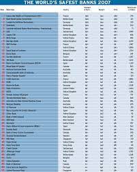 Banks are where most americans keep their money, depositing into checking and savings accounts to handle most of their there are a few other banks approaching a 100% texas ratio on s & p global's list, but overall, less than a dozen banks in the us are currently. Features The World S Safest Banks 2007 Global Finance Magazine