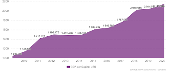 India Gdp Per Capita 1958 2020 Data Charts