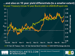 a pretty good indicator of usd eur exchange rate movements