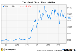 History suggests that the stocks could underperform once the split occurs. Will A Tesla Stock Split Ever Happen Nasdaq