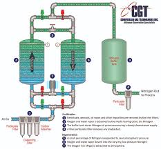 Pressure swing adsorption plant in leuna, germany 4 the process. Nitrogen Generators How It Works Compressed Gas Technologies