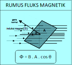 Jika laju perubahan fluks diperbesar menjadi 6 wbs maka perbandingan ggl induksi sebelum dan sesudah laju perubahan fluksnya. Contoh Soal Fluks Magnetik Ggl Induksi Dan Pembahasan Soalfismat Com