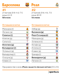 Facebook is showing information to help you better understand the purpose of a page. Karantin Sdelal Chempionskuyu Gonku V La Lige Eshe Interesnee Za Real Skamejka I Novyj Azar Za Barsu Matchi Bez Zritelej I Vozvrashenie Suaresa Hello Blogi Sports Ru