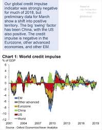 Global Credit Impulse Improving Forex Crypto