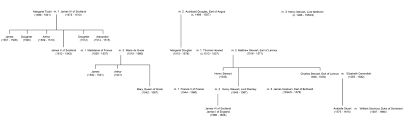 Genealogical Trees