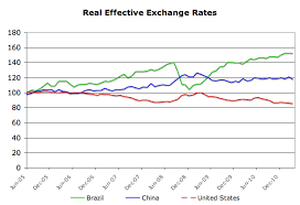 Foreign Exchange Unwelcome Appreciation For Brazil Free